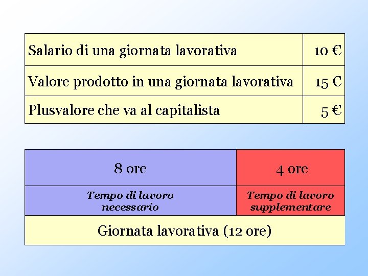 Salario di una giornata lavorativa 10 € Valore prodotto in una giornata lavorativa 15