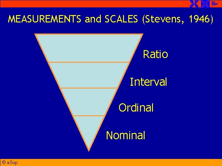  MEASUREMENTS and SCALES (Stevens, 1946) Ratio Interval Ordinal Nominal © a. Sup 