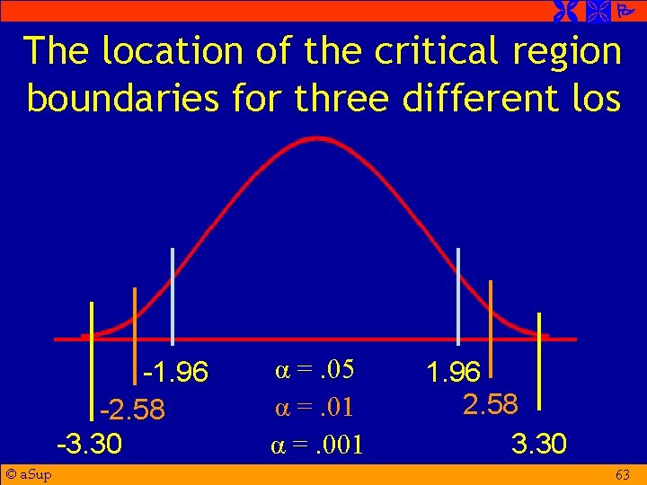  The location of the critical region boundaries for three different los -1. 96