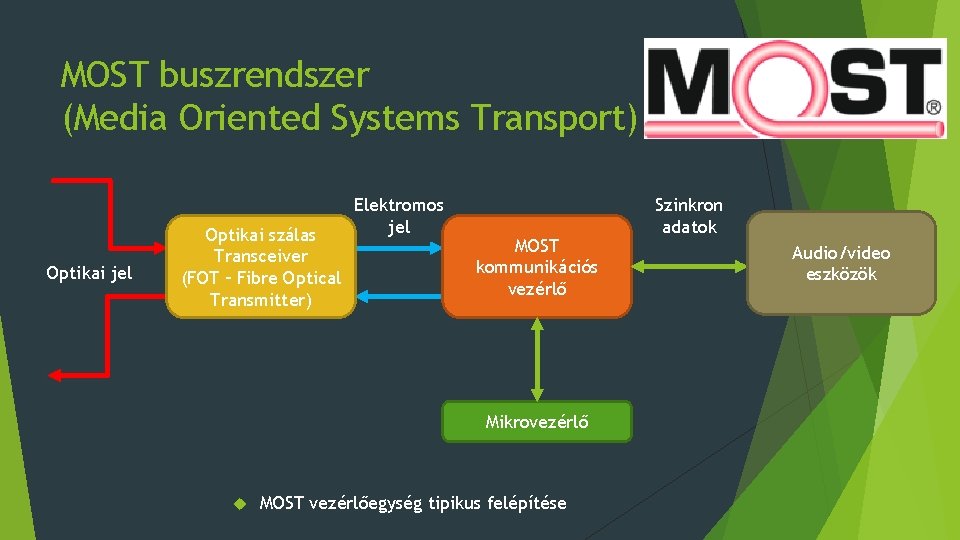 MOST buszrendszer (Media Oriented Systems Transport) Optikai jel Optikai szálas Transceiver (FOT – Fibre