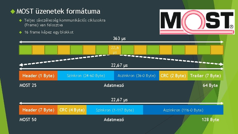  MOST üzenetek formátuma Teljes sávszélesség kommunikációs ciklusokra (Frame) van felosztva 16 frame képez