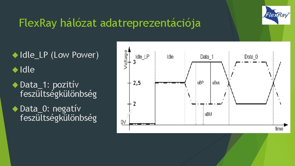 Flex. Ray hálózat adatreprezentációja Idle_LP (Low Power) Idle Data_1: pozitív feszültségkülönbség Data_0: negatív feszültségkülönbség