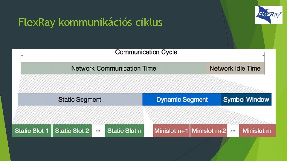 Flex. Ray kommunikációs ciklus 