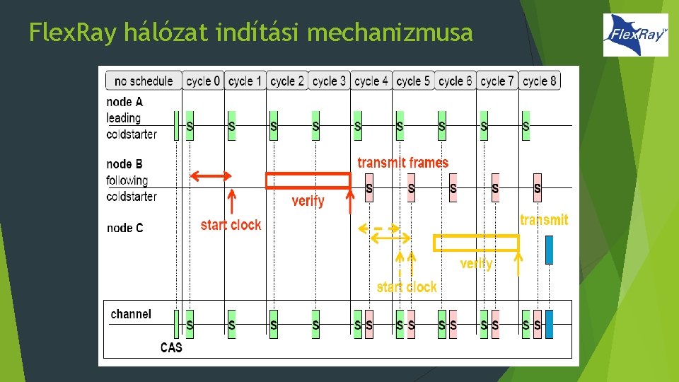 Flex. Ray hálózat indítási mechanizmusa 