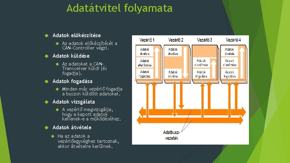 Adatátvitel folyamata Adatok előkészítése Adatok küldése Minden más vezérlő fogadja a buszon küldött adatokat.