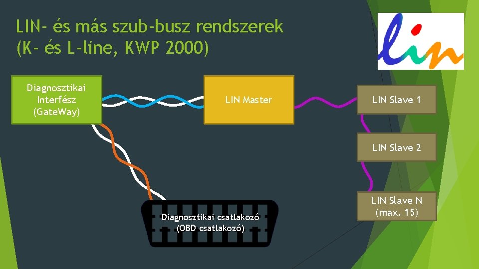 LIN- és más szub-busz rendszerek (K- és L-line, KWP 2000) Diagnosztikai Interfész (Gate. Way)