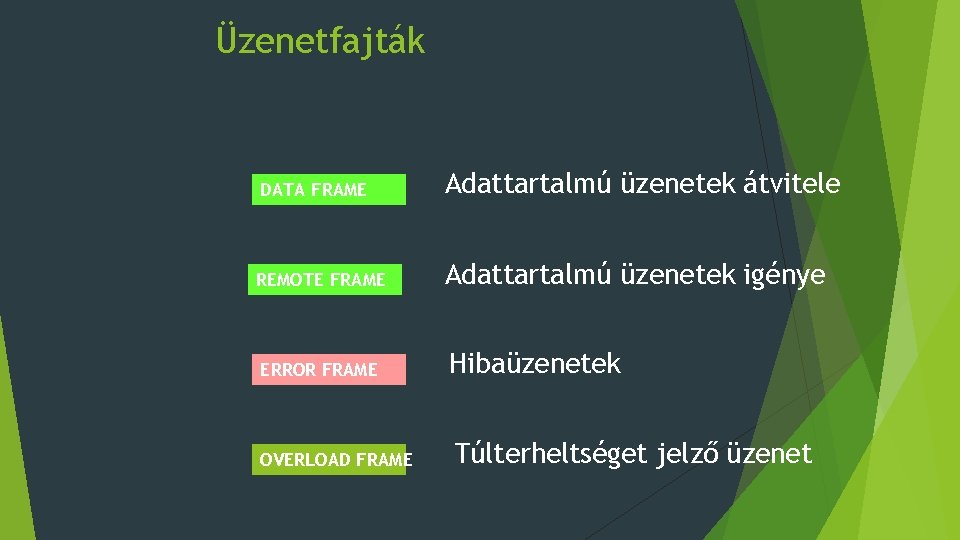 Üzenetfajták DATA FRAME Adattartalmú üzenetek átvitele REMOTE FRAME Adattartalmú üzenetek igénye ERROR FRAME Hibaüzenetek