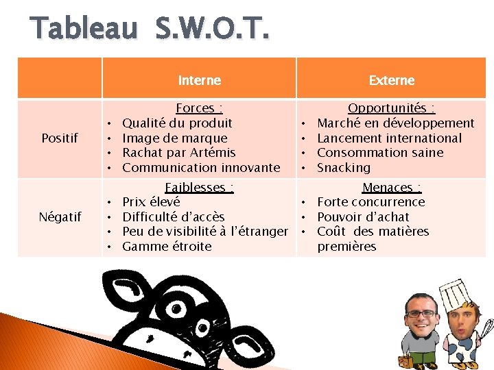 Tableau S. W. O. T. Interne Positif Négatif Externe • • Forces : Qualité