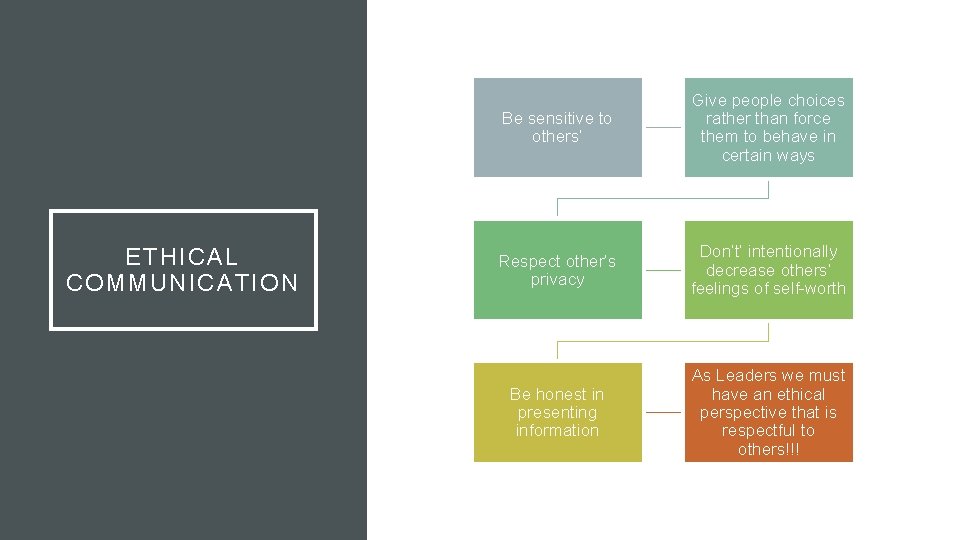 ETHICAL COMMUNICATION Be sensitive to others’ Give people choices rather than force them to