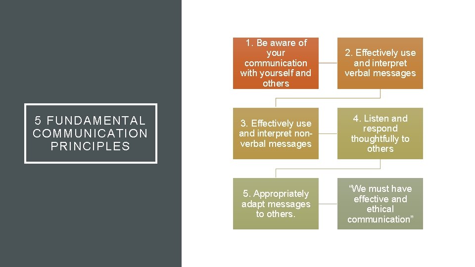 5 FUNDAMENTAL COMMUNICATION PRINCIPLES 1. Be aware of your communication with yourself and others