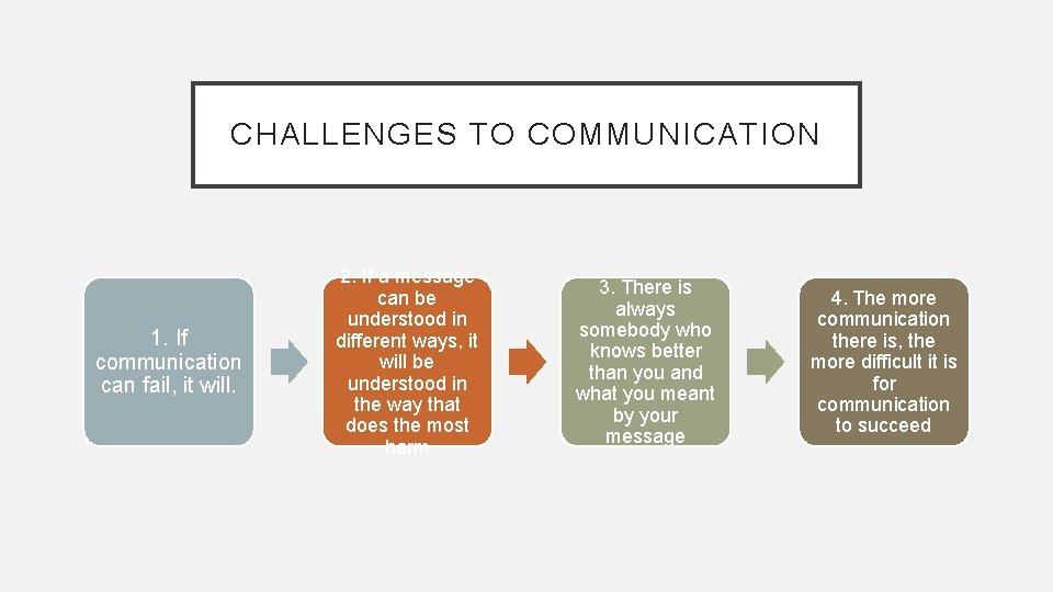 CHALLENGES TO COMMUNICATION 1. If communication can fail, it will. 2. If a message