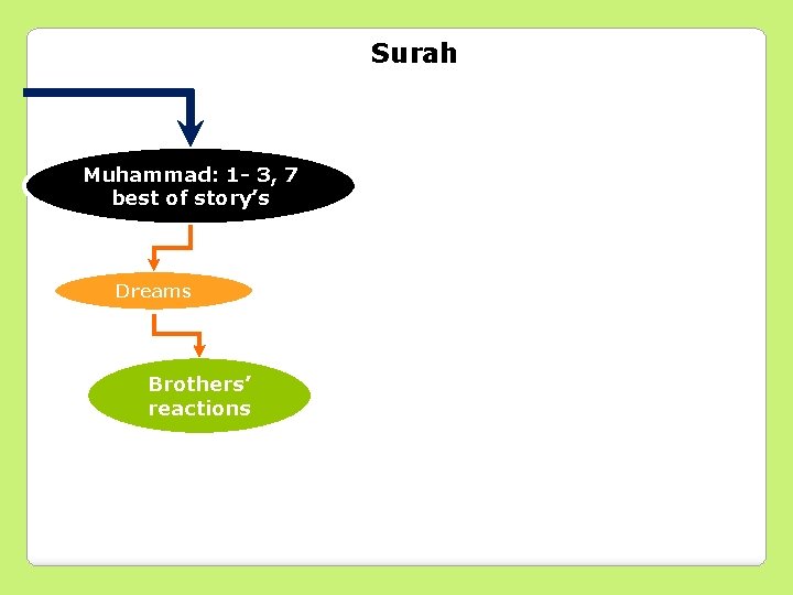 Surah Muhammad: 1 - 3, 7 best of story’s Dreams Brothers’ reactions 