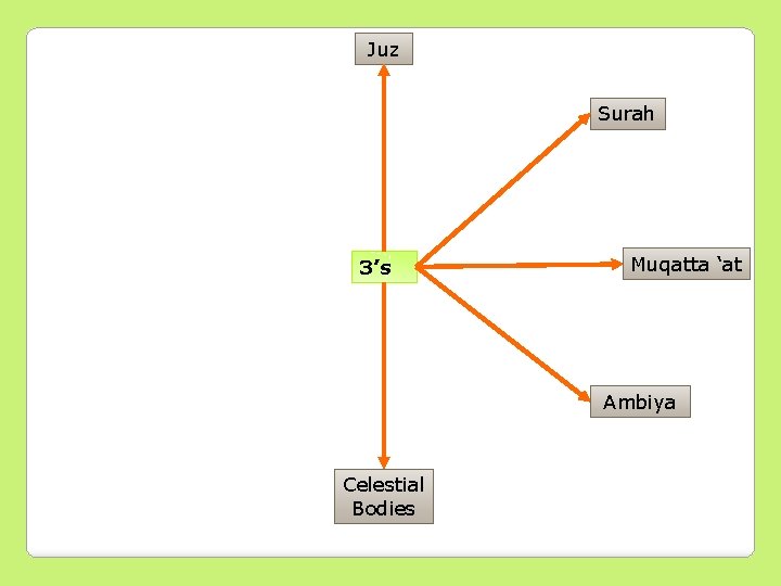 Juz Surah 3’s Muqatta ‘at Ambiya Celestial Bodies 