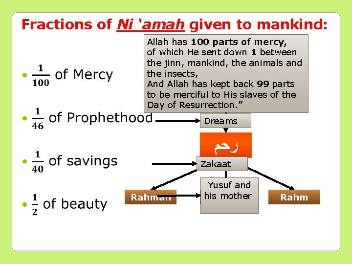Fractions of Ni ‘amah given to mankind: Allah has 100 parts of mercy, of