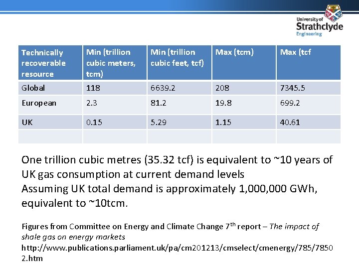 Technically recoverable resource Min (trillion cubic meters, tcm) Min (trillion cubic feet, tcf) Max