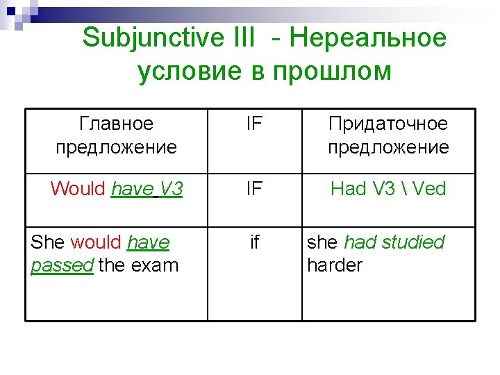 Subjunctive III - Нереальное условие в прошлом Главное предложение IF Придаточное предложение Would have