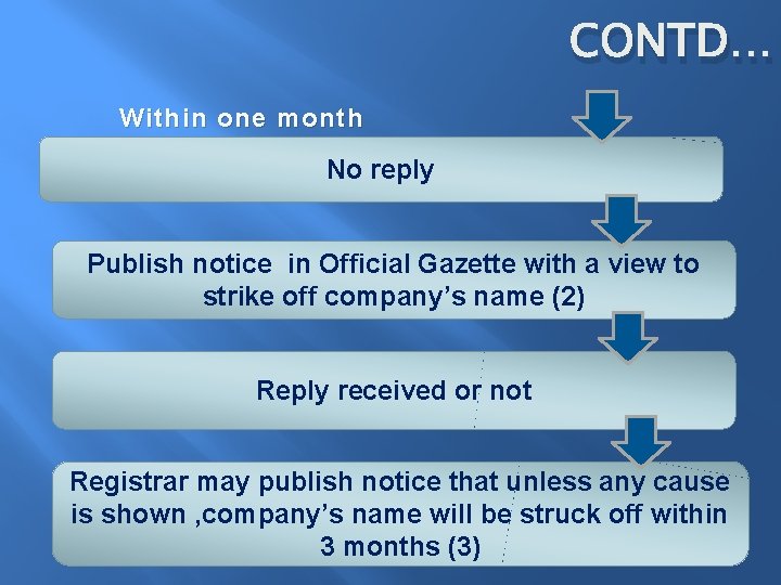 CONTD… Within one month No reply Publish notice in Official Gazette with a view