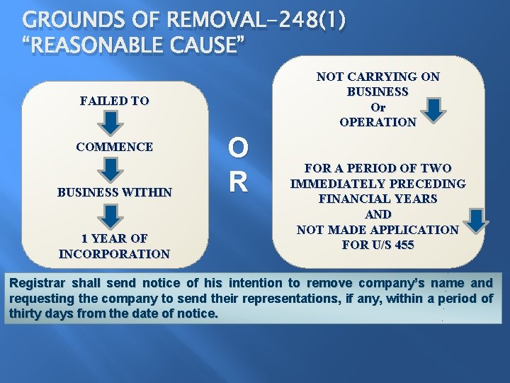 GROUNDS OF REMOVAL-248(1) “REASONABLE CAUSE” NOT CARRYING ON BUSINESS Or OPERATION FAILED TO COMMENCE