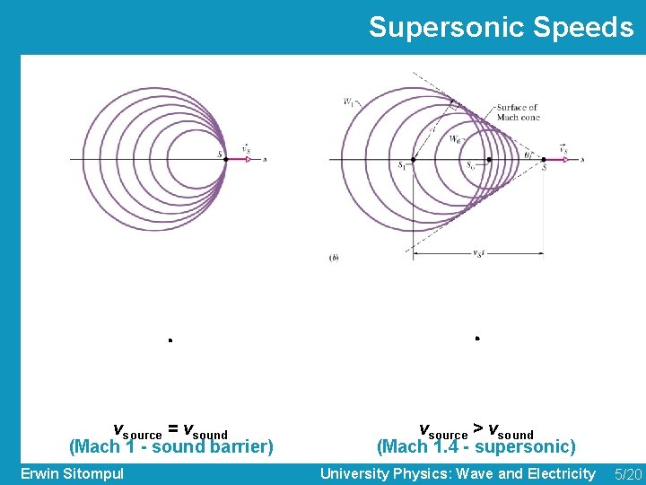 Supersonic Speeds vsource = vsound (Mach 1 - sound barrier) Erwin Sitompul vsource >