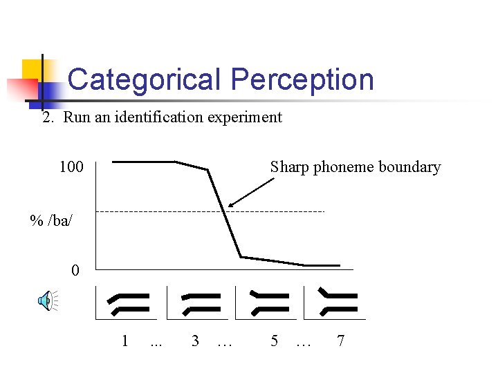 Categorical Perception 2. Run an identification experiment 100 Sharp phoneme boundary % /ba/ 0