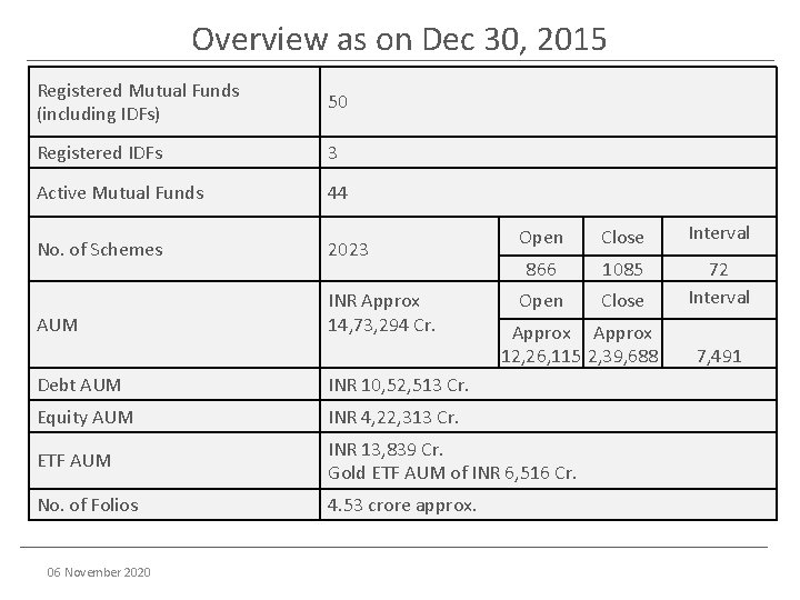 Overview as on Dec 30, 2015 Registered Mutual Funds (including IDFs) 50 Registered IDFs