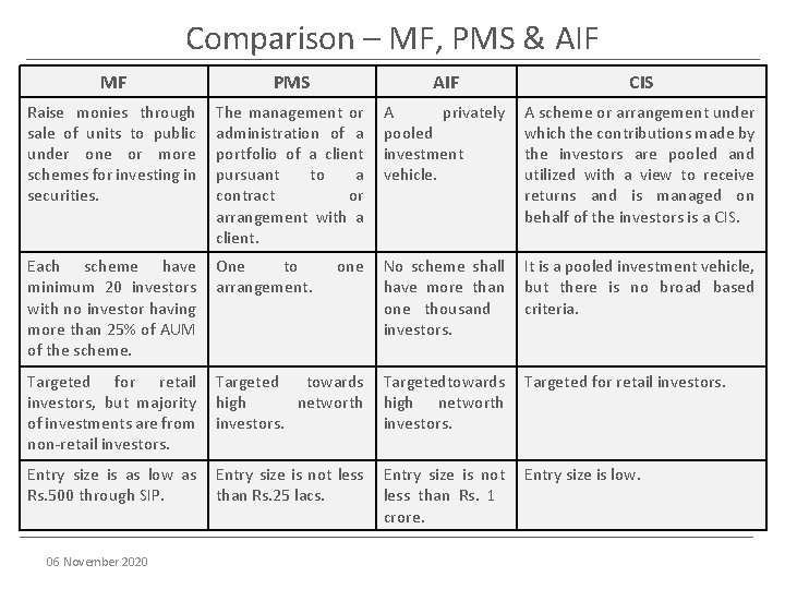 Comparison – MF, PMS & AIF MF PMS AIF CIS Raise monies through sale