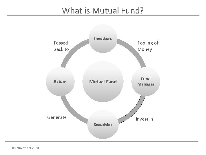 What is Mutual Fund? Passed back to Return Investors Mutual Fund Generate Securities 06