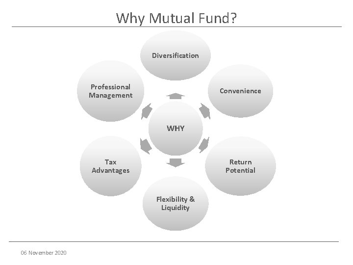 Why Mutual Fund? Diversification Professional Management Convenience WHY Tax Advantages Return Potential Flexibility &