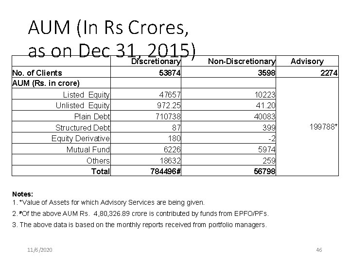 AUM (In Rs Crores, as on Dec 31, 2015) No. of Clients AUM (Rs.