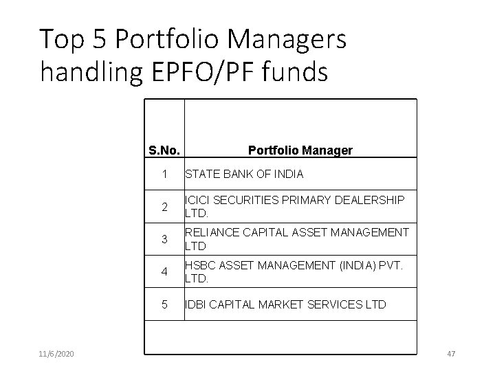 Top 5 Portfolio Managers handling EPFO/PF funds S. No. 11/6/2020 Portfolio Manager 1 STATE