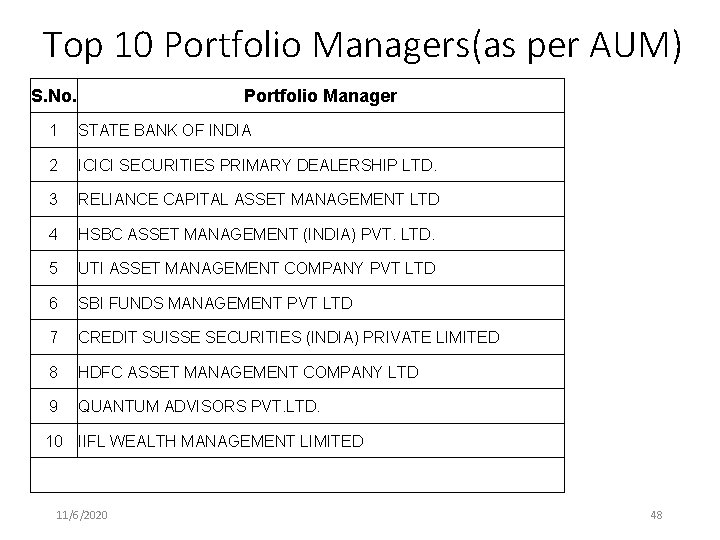 Top 10 Portfolio Managers(as per AUM) S. No. Portfolio Manager 1 STATE BANK OF