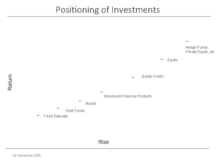 Positioning of Investments Hedge Funds, Private Equity, etc. Return Equity Funds Structured Financial Products