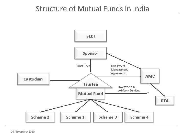 Structure of Mutual Funds in India SEBI Sponsor Investment Management Agreement Trust Deed Custodian