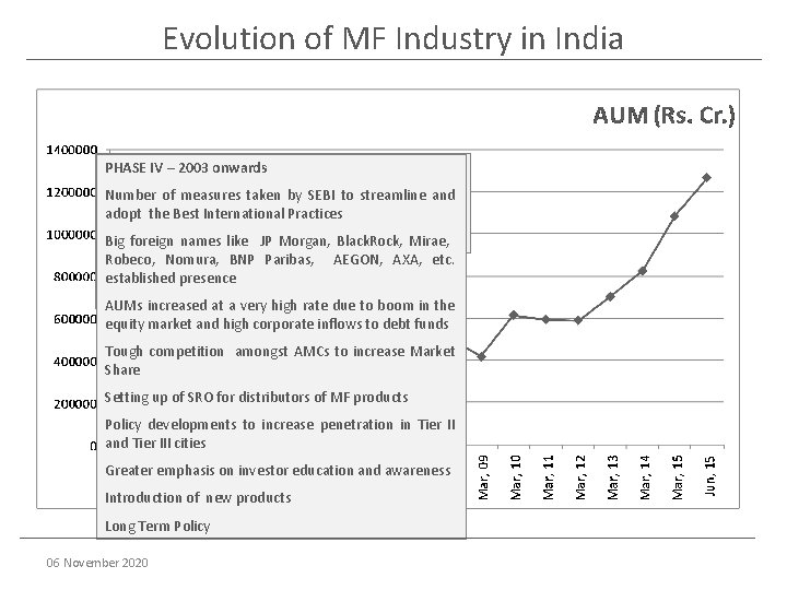 Evolution of MF Industry in India 1993 PHASE II IIII 1987 -1992 IV––– 1963