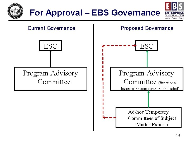 For Approval – EBS Governance Current Governance Proposed Governance ESC Program Advisory Committee (functional