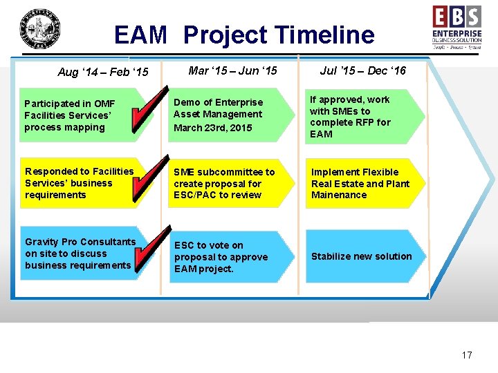 EAM Project Timeline Aug ‘ 14 – Feb ‘ 15 Mar ‘ 15 –