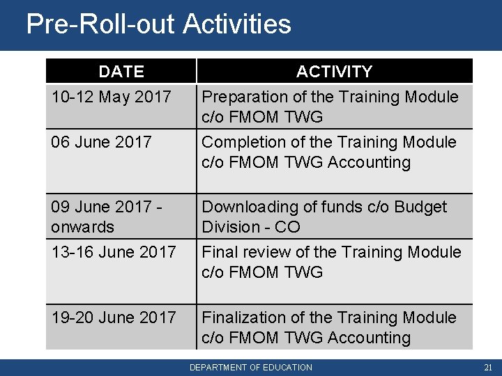 Pre-Roll-out Activities DATE 10 -12 May 2017 06 June 2017 ACTIVITY Preparation of the