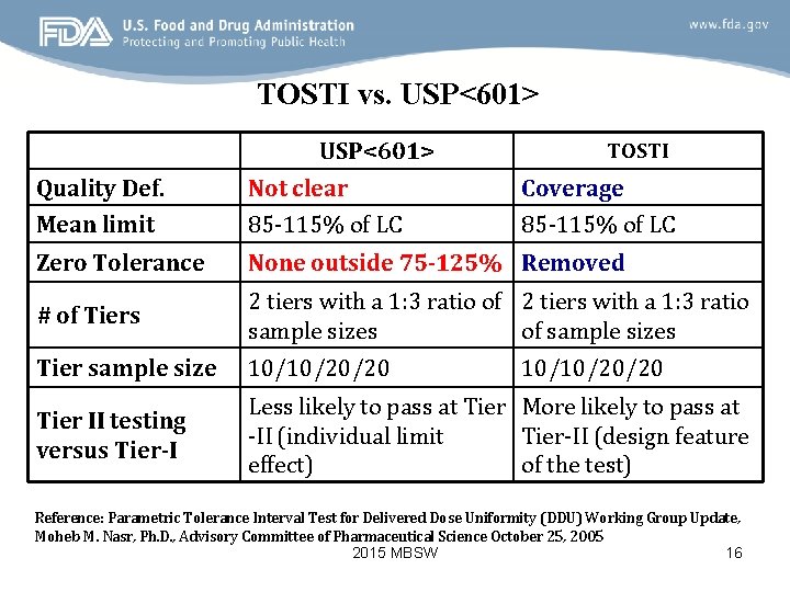 TOSTI vs. USP<601> TOSTI Quality Def. Not clear Coverage Mean limit 85 -115% of