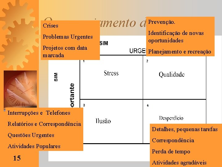 Prevenção. O Crisesgerenciamento do tempo Problemas Urgentes Identificação de novas oportunidades Projetos com data