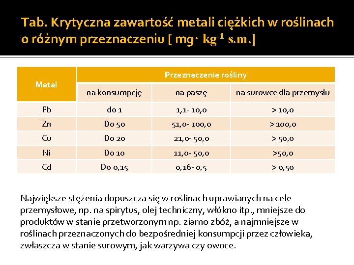 Tab. Krytyczna zawartość metali ciężkich w roślinach o różnym przeznaczeniu [ mg· kg-1 s.