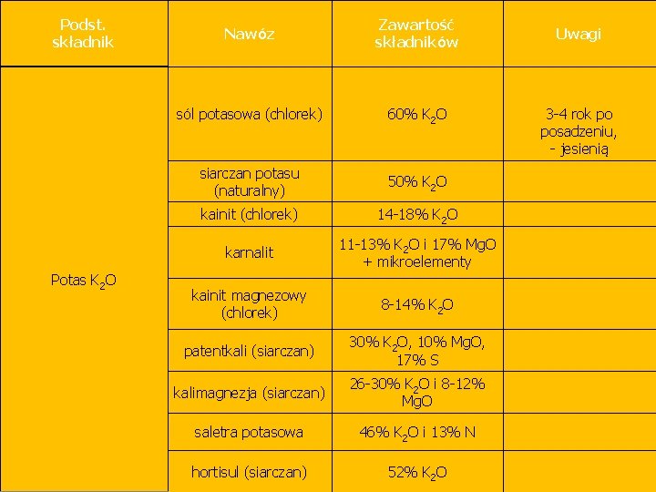 Podst. składnik Potas K 2 O Nawóz Zawartość składników sól potasowa (chlorek) 60% K