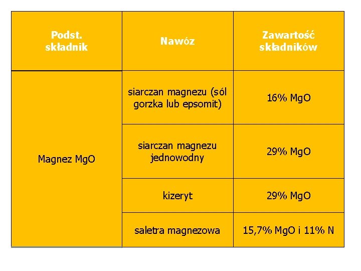 Podst. składnik Magnez Mg. O Nawóz Zawartość składników siarczan magnezu (sól gorzka lub epsomit)