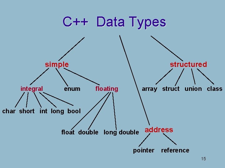 C++ Data Types simple integral enum structured floating array struct union class char short