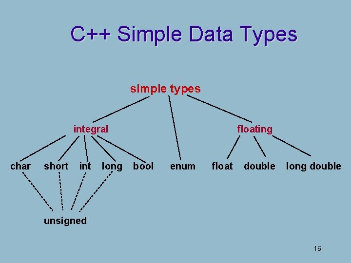 C++ Simple Data Types simple types integral char short int long floating bool enum