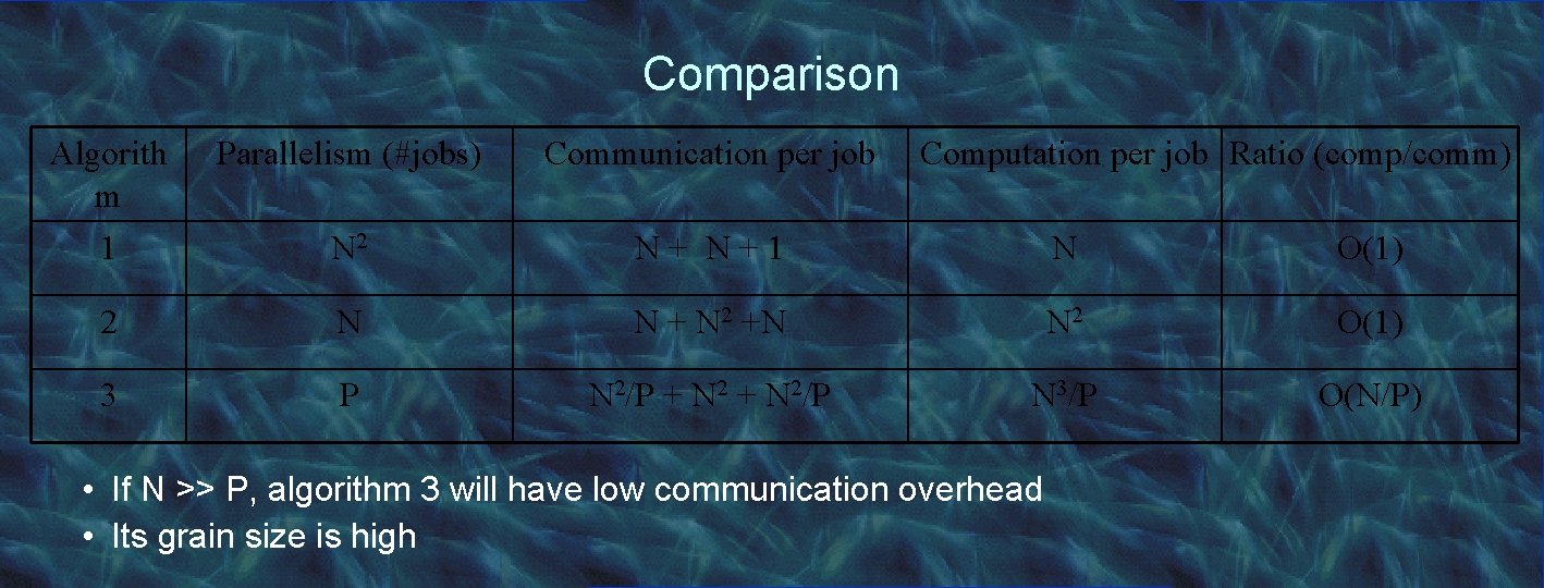 Comparison Algorith m Parallelism (#jobs) Communication per job Computation per job Ratio (comp/comm) 1