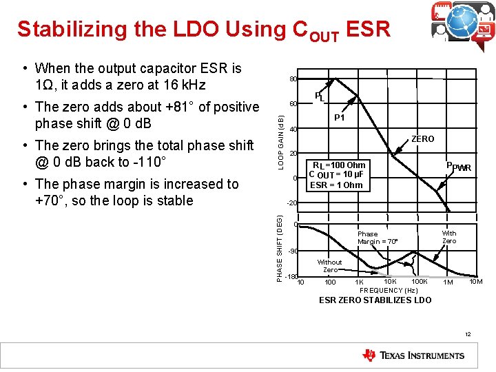 Stabilizing the LDO Using COUT ESR • When the output capacitor ESR is 1Ω,