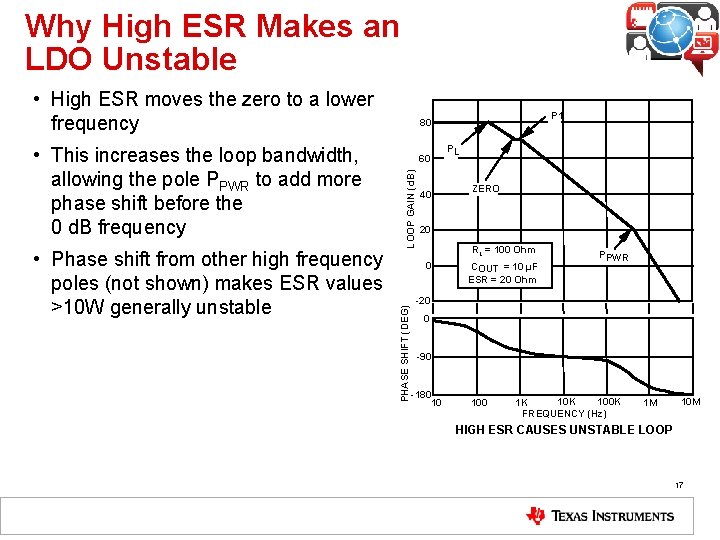 Why High ESR Makes an LDO Unstable • High ESR moves the zero to