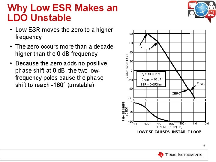 Why Low ESR Makes an LDO Unstable • Low ESR moves the zero to