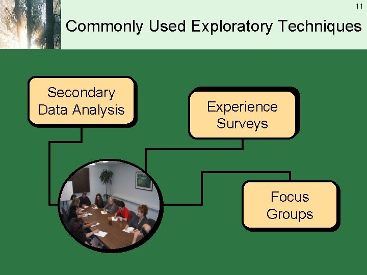 11 Commonly Used Exploratory Techniques Secondary Data Analysis Experience Surveys Focus Groups 