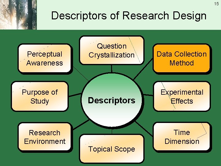 15 Descriptors of Research Design Perceptual Awareness Purpose of Study Research Environment Question Crystallization